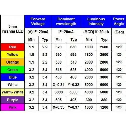 Как узнать напряжение светодиода. Напряжение светодиода 5 мм. Светодиод 5мм габариты. Светодиод красный 3мм характеристики.
