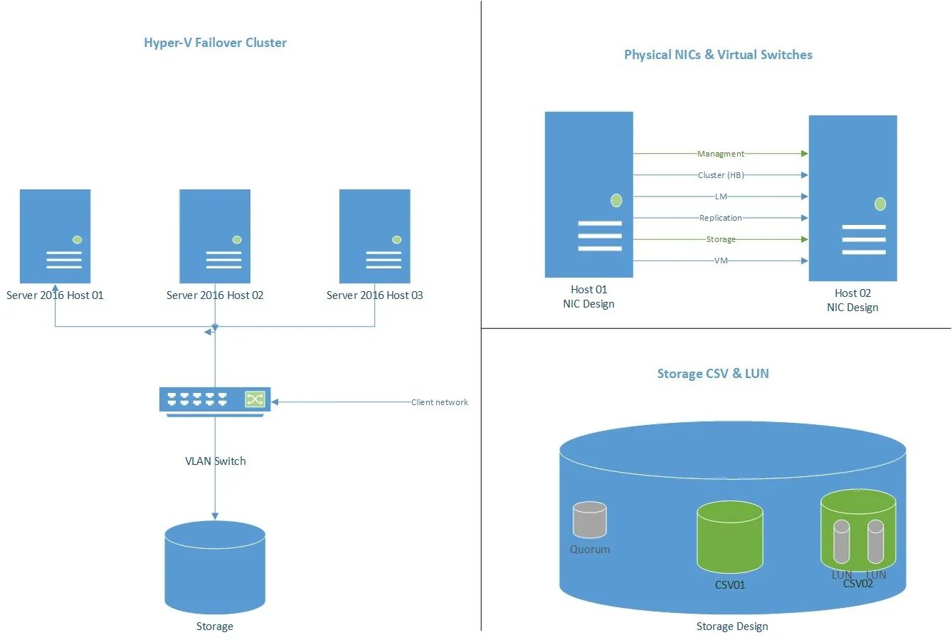 Выключена виртуализация hyper v. Архитектура hyper-v. hyper-v кластер. кластер из 3 нод hyper-v. концепция hyper-v network virtualization.