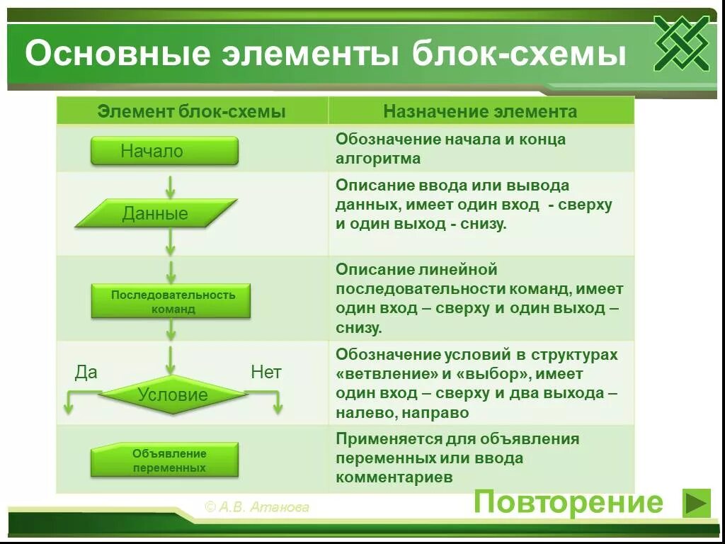 Для обозначения переменных используется
