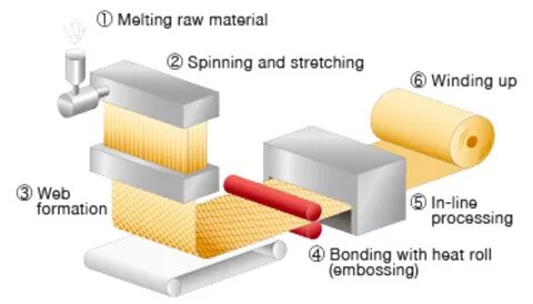Raw material processing