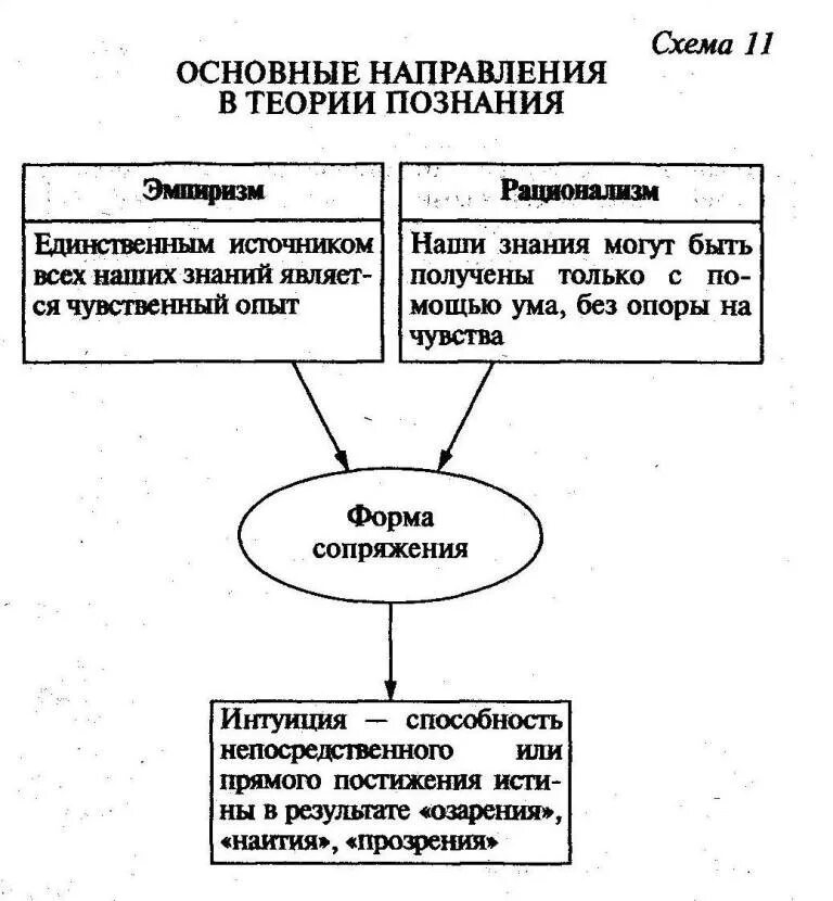 Направление познания. Виды познания схема. Основные направления гносеологии. Основные направления в гносеолологии. Теория познания в философии.