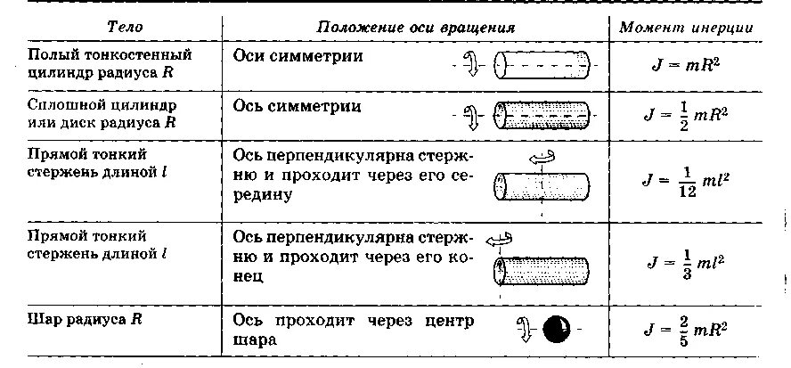 Шар и сплошной цилиндр. Момент инерции однородного тела формула. Таблица моментов инерции твердых тел. Формулу для расчета момента инерции тела относительно оси. Момент импульса полого цилиндра.