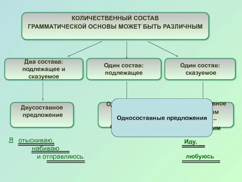 Как определить грамматическую основу в односоставном предложении