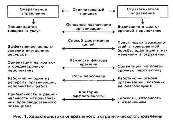 Оперативное управление виды. Стратегическое управление и оперативное управление. сравнение стратегического и оперативного менеджмента. признаки оперативного управления. признаки стратегического управления.