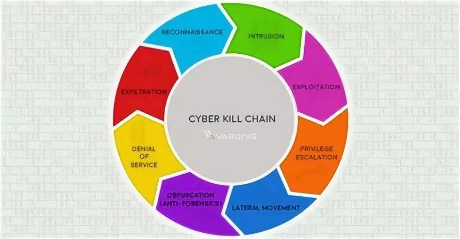 Kill Chain Mitre. Cyber Kill Chain на русском. Убийственная цепочка Killchain. Kill Chain Mitre Attack. Kill chain