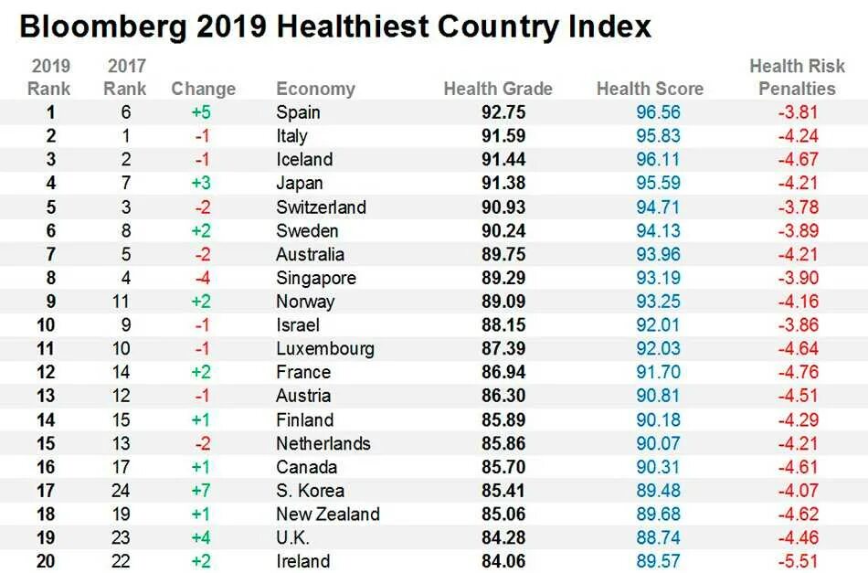Лучшие страны 2019. Рейтинг стран по уровню здоровья. Рейтинг стран по здоровью. Страны с лучшей медициной рейтинг.