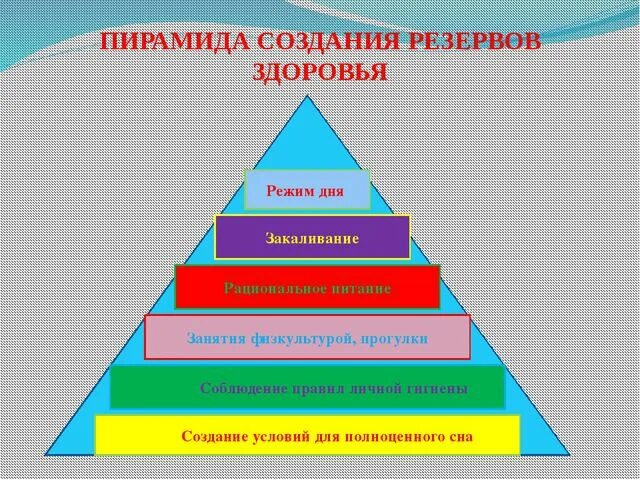 Пирамида здоровья. Пирамида здорового образа жизни. Пирамида резервов здоровья. Пирамида физического здоровья. И т д для достижения