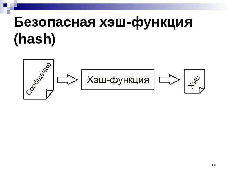 Хэш функции используются. Хэш функции используются