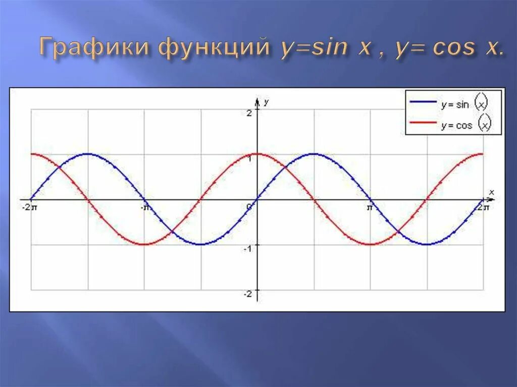 График синус x косинус x. График функции синус и косинус. График синуса и косинуса. График функции минус косинус. Y 2sin x 3