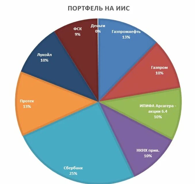 Инвестиционный портфель. Портфель акций. Инвестиционный портфель российских акций. Реальный инвестиционный портфель. Составлю портфель акций