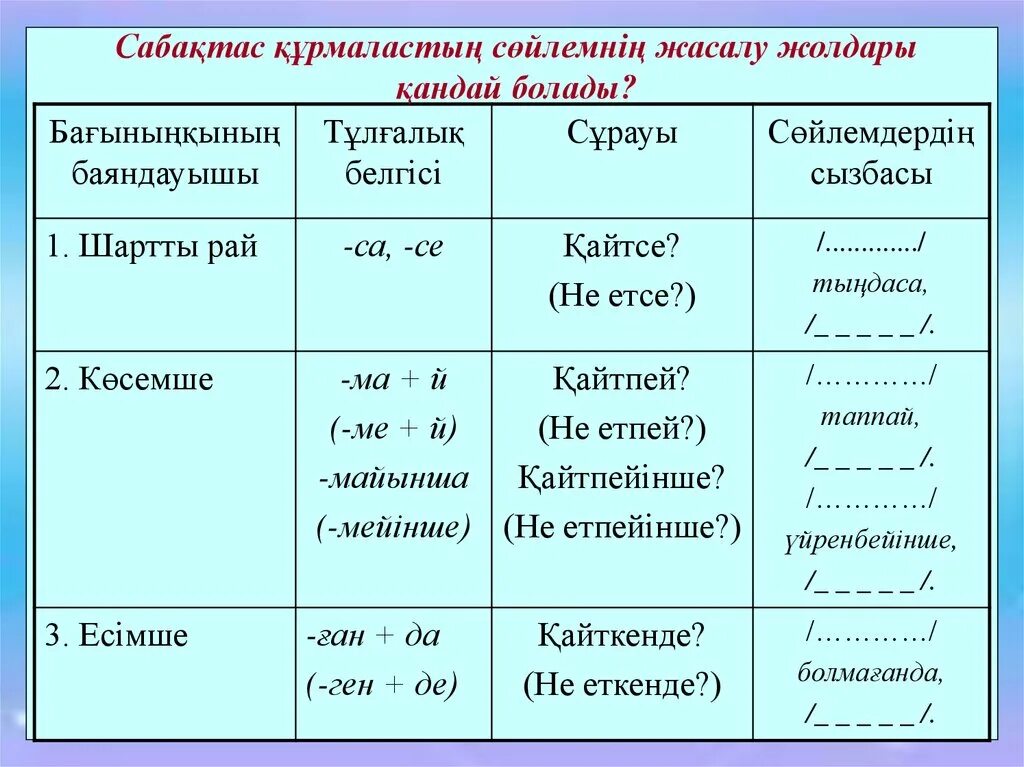 Аралас құрмалас сөйлем. Сабактас курмалас. Құрмалас сөйлем дегеніміз не. Құрмалас сөйлем на русском. Сабақтас құрмалас сөйлем түрлері презентация.