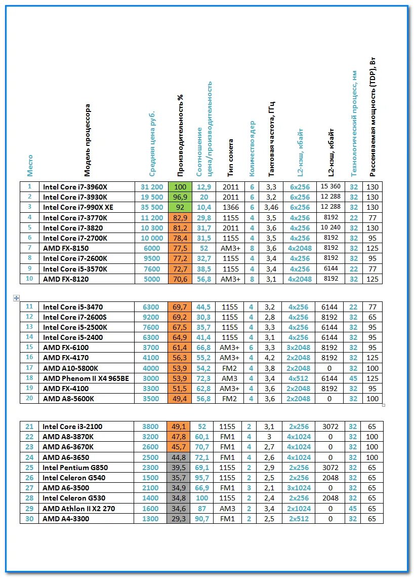 Поколения процессоров Intel и AMD таблица. Процессоры Intel Core i3 таблица сравнения производительности. Таблица мощности процессоров AMD. Таблица процессоров Intel и AMD. Рейтинг сокетов