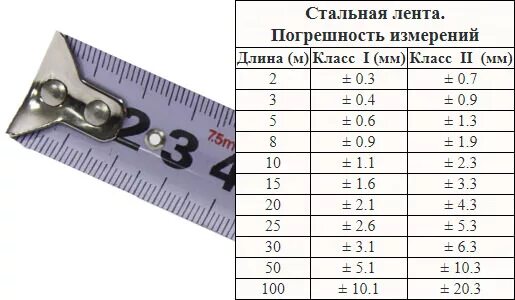 Погрешность измерения рулетки класс точности. Погрешность рулетки измерительной. Погрешность рулетки 3 класса точности. Погрешность рулетки 2 класса точности.