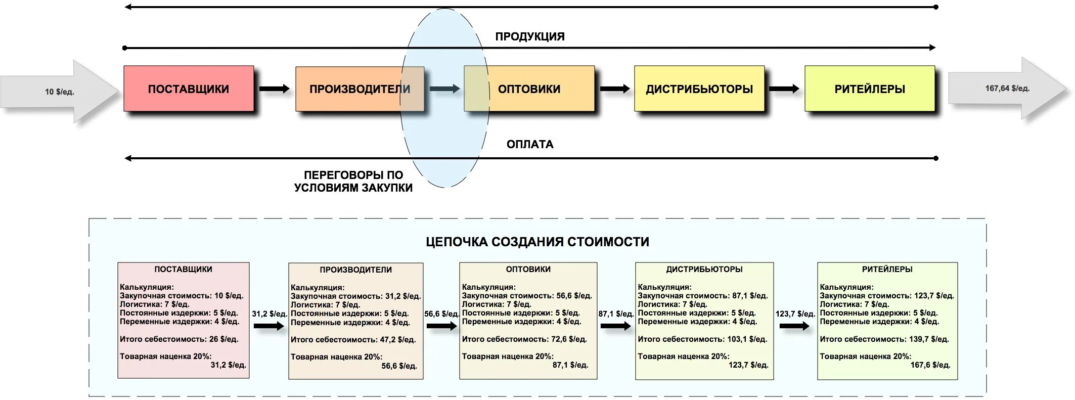 Схема отгрузки товара. Цепочка добавленной стоимости. Схема работы с дистрибьюторами. Цепочка посредников.