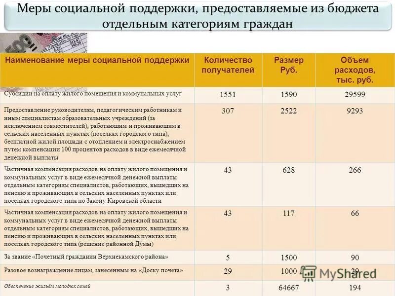 Компенсация 50 расходов на оплату жилых помещений. Размер компенсации коммунальных услуг. Компенсация расходов на оплату жилого помещения и коммунальных услуг. Компенсация коммунальных услуг педагогическим работникам. Выплаты коммунальных услуг учителям.