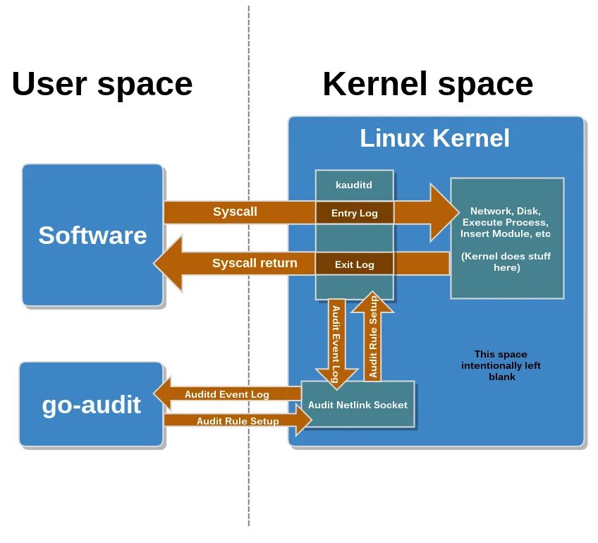 User space. Системные вызовы Linux. Аудит линукс. Ядро линукс и системные вызовы. User Space Kernel Space.