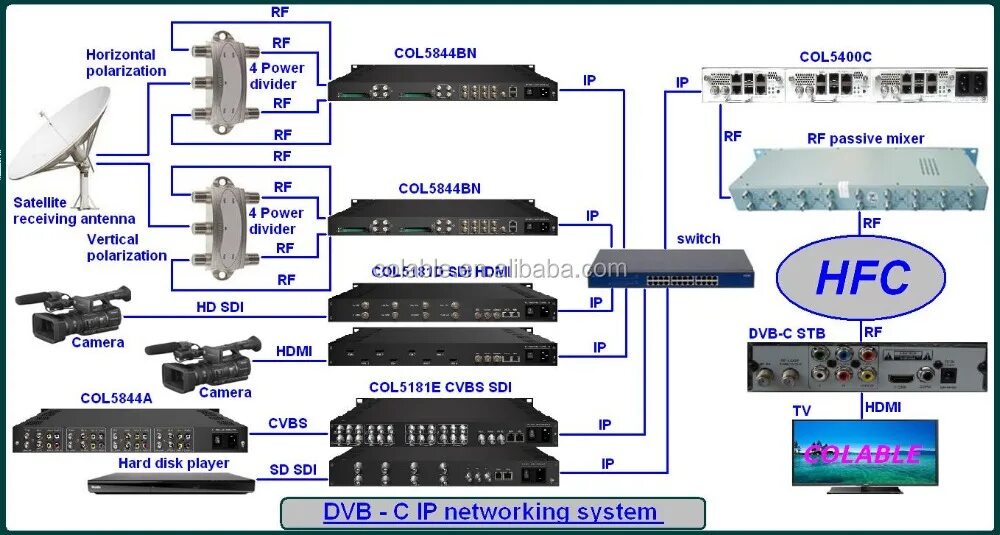 DVB-s2 кодер и Декодер. Модулятор IP DVB-T /C. DVB MPEG-2. DVB-t2 CVBS.