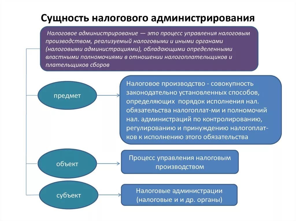 И контроля развития органов. Структура органов налогового администрирования. Сущность налогового администрирования и контроля. Основные функции налогового администрирования. Функции налогового администрирования схема.