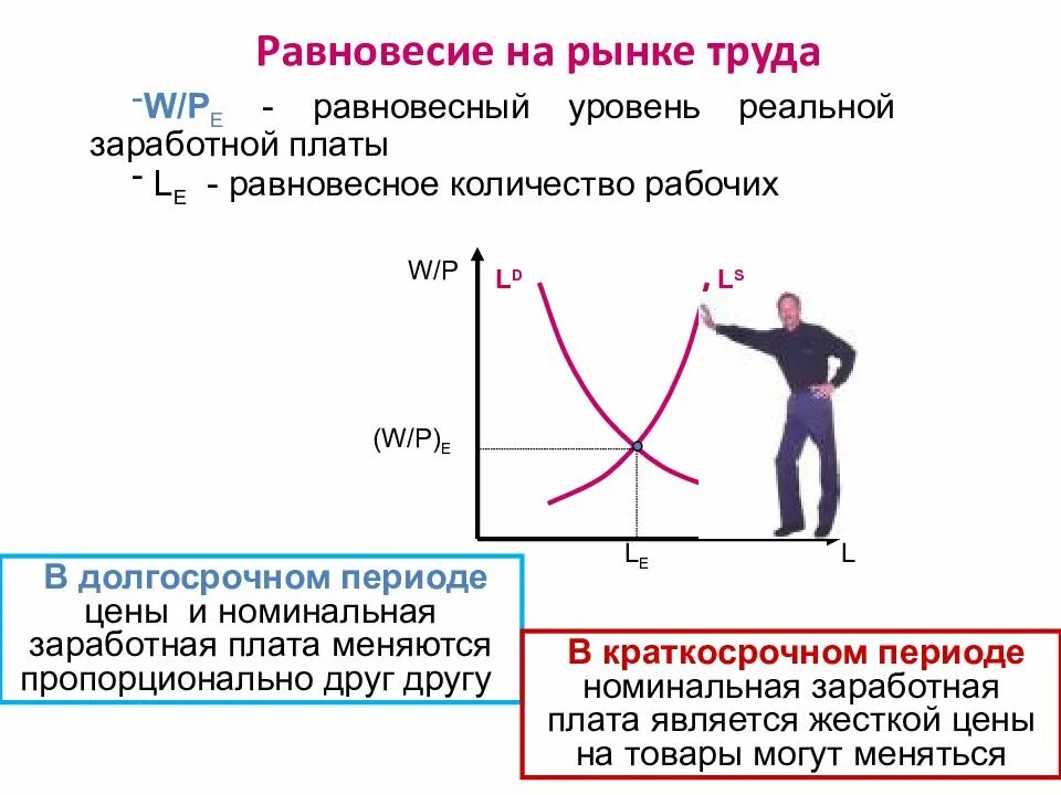 Равновесие на рынке труда недостижимо. Равновесие на рынке труда и равновесная ставка заработной платы. Равновесие на рынке труда формула. Факторы влияющие на равновесие на рынке труда. Состояние рынка характеризуемое