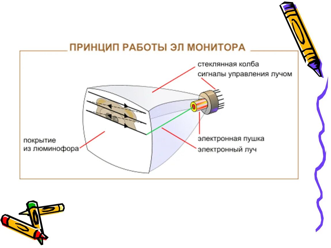 Принцип работы жк. Принцип действия монитора. Принцип действия ЖК монитора. Принцип работы ЖК монитора схема. Принцип работы экрана.