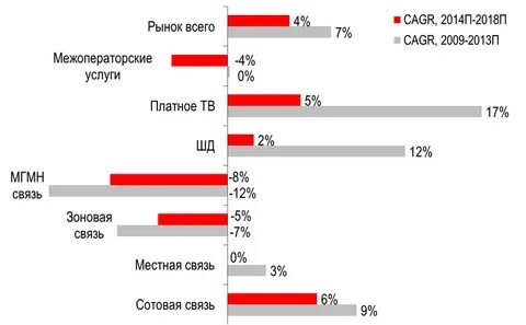 Рынок телефонной связи