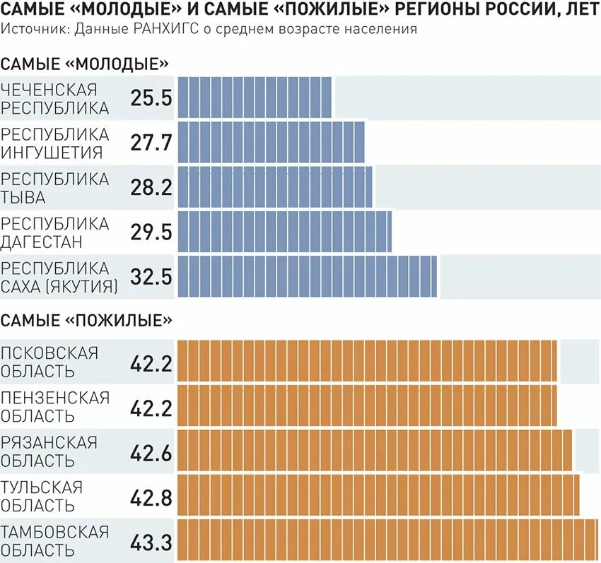 Самое пожилое население. Статистика населения по возрастам. Статистика по среднему возрасту. Статистика пожилых людей. Статистика населения по возрасту в России.