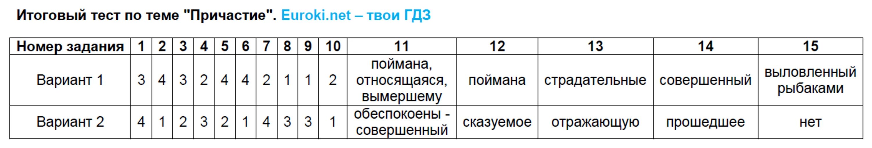 Тесты по русскому 7 класс. Итоговый тест. Тесты по русскому языку 7 класс. Контрольная работа по теме Причастие.