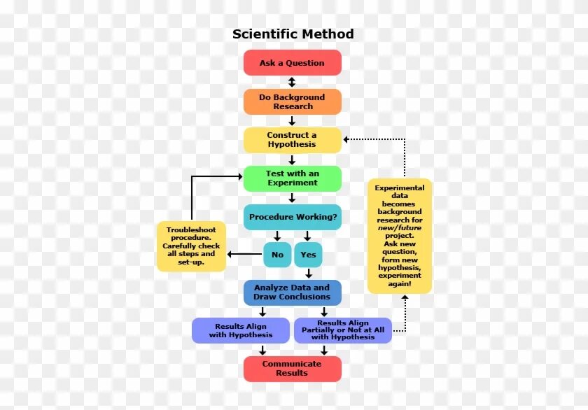 Manual method. Scientific methods of research. научный метод. scientific investigation. scientific work themes.
