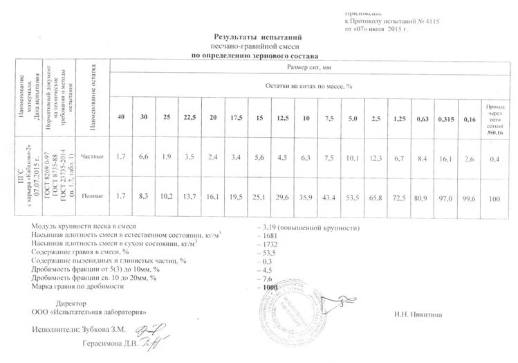 Протокол уплотнения щебня. Протокол уплотнения щебеночно-песчаной смеси. протокол испытания песчано-гравийной смеси. акт уплотнения на песчано-щебеночную смесь. протокол испытания пгс.