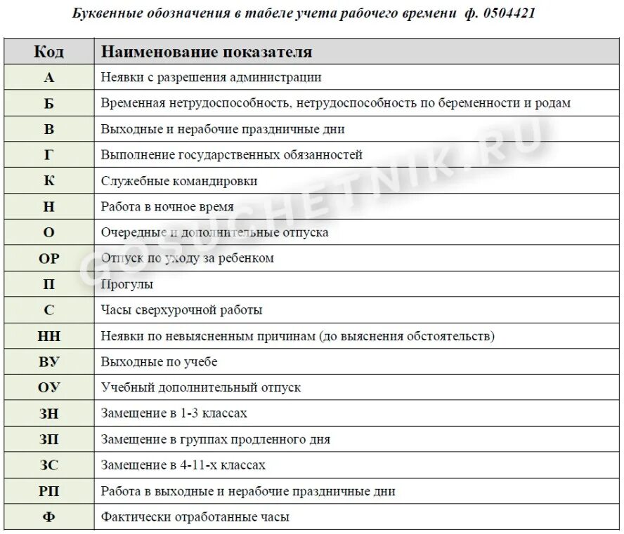 Что означает код 32762. Обозначения учета табель учета рабочего времени. буквенные обозначения в табеле учета рабочего времени. расшифровка кодов в табеле учета рабочего времени. расшифровка к табелю учета рабочего времени т-13.