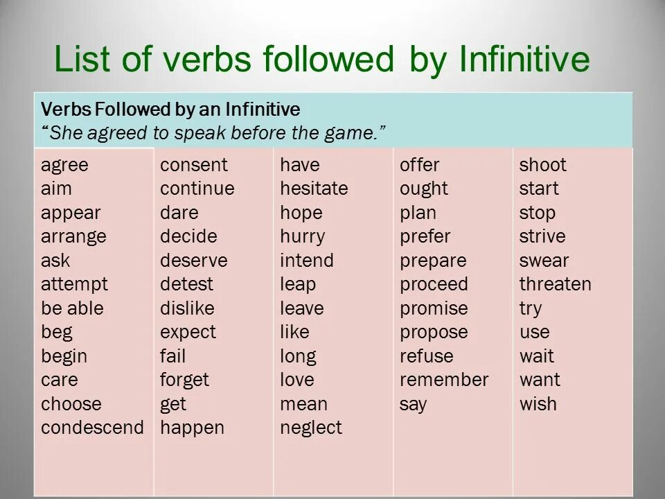 Form ing form the following verbs. Глаголы после которых употребляется инфинитив в английском языке. Список глаголов после которых употребляется инфинитив с частицей to. Употребление инфинитива и герундия в английском языке таблица. После каких глаголов употребляется инфинитив в английском языке.