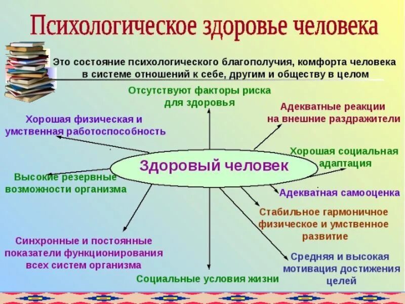 Психологическое состояние человека. Составляющие здоровья человека ОБЖ. Психическое состояние человека ОБЖ. Составляющие психического состояния. Психологическое здоровье человека зависит