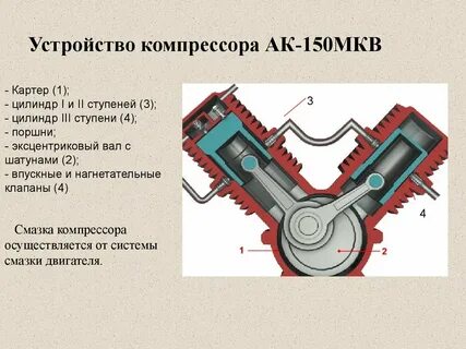 Основные детали компрессоров