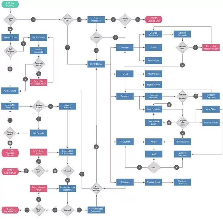 Ui workflow