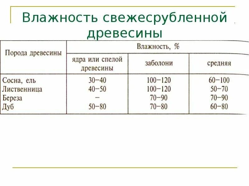 Влажность досок хвойных