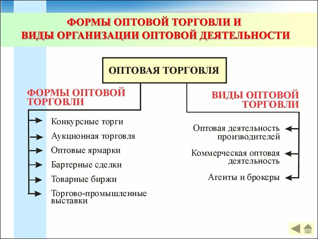 К организациям торговли относятся. Формы организации оптовой торговли. Формы торговли оптовая и розничная. Типы организаций розничной и оптовой торговли. Виды предприятий оптовой торговли.