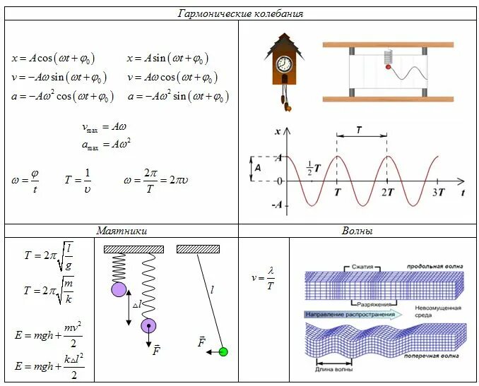 Теория колебаний волн. Механические колебания физика 9 класс формулы. Механические колебания звук формулы. Механические колебания и волны параметры колебательного движения. Механические колебания волны звук формулы физика.