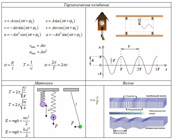 План урока по физике 9 класс. Механические колебания физика 9 класс формулы. Механические колебания звук формулы. Механические колебания и волны параметры колебательного движения. Механические колебания волны звук формулы физика.