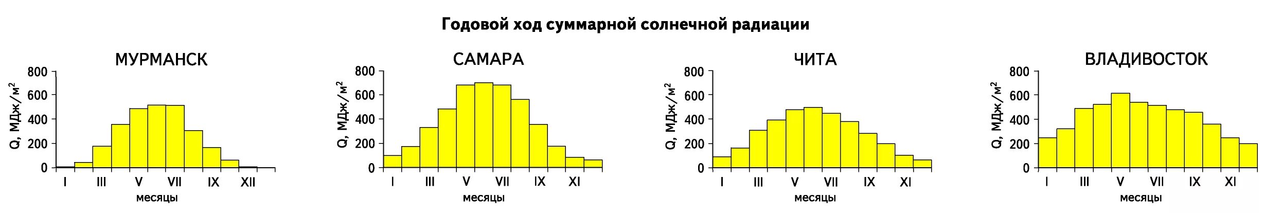 Сколько солнца в году в россии. Суммарная Солнечная радиация в Чите. Суммарная Солнечная радиация в Мурманске. Суммарная Солнечная радиация в год Владивосток. Суммарная Солнечная радиация читы.