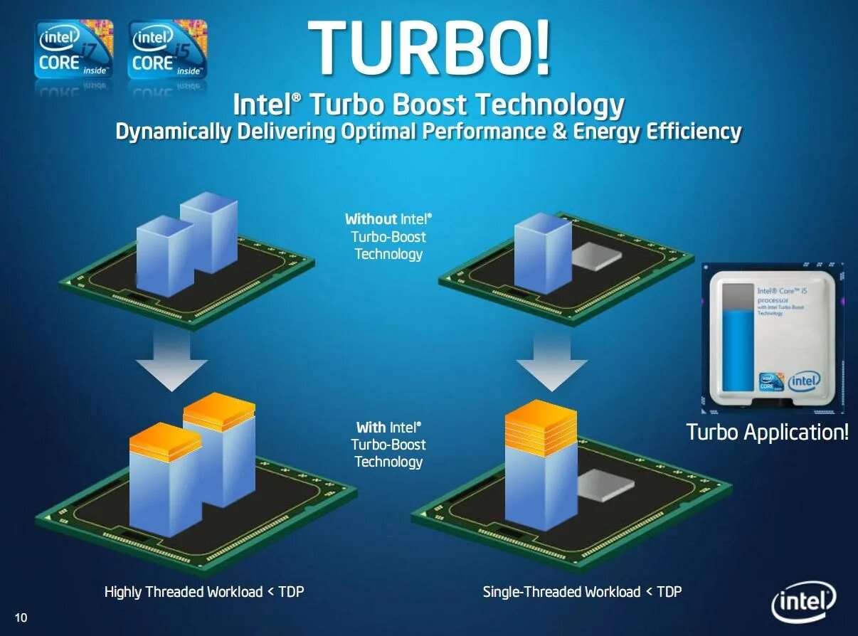 Технологии интел. Турбо буст процессора Intel. Turbo Boost Intel Core i5 10210u. Intel Turbo Boost 2.0. Турбо буст i5 9600.