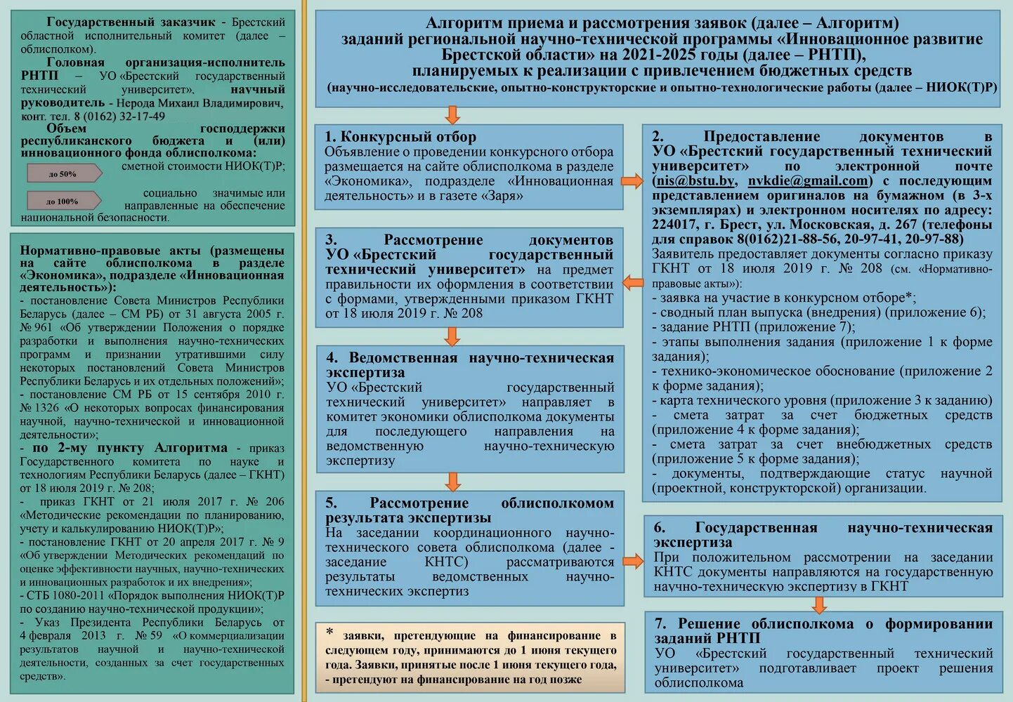 Программы развития беларуси. Региональные научно-технические программы это. Техническое задание по проекту. Алгоритм приёма-передачи технической документации. Алгоритм приема приказа РОВД.