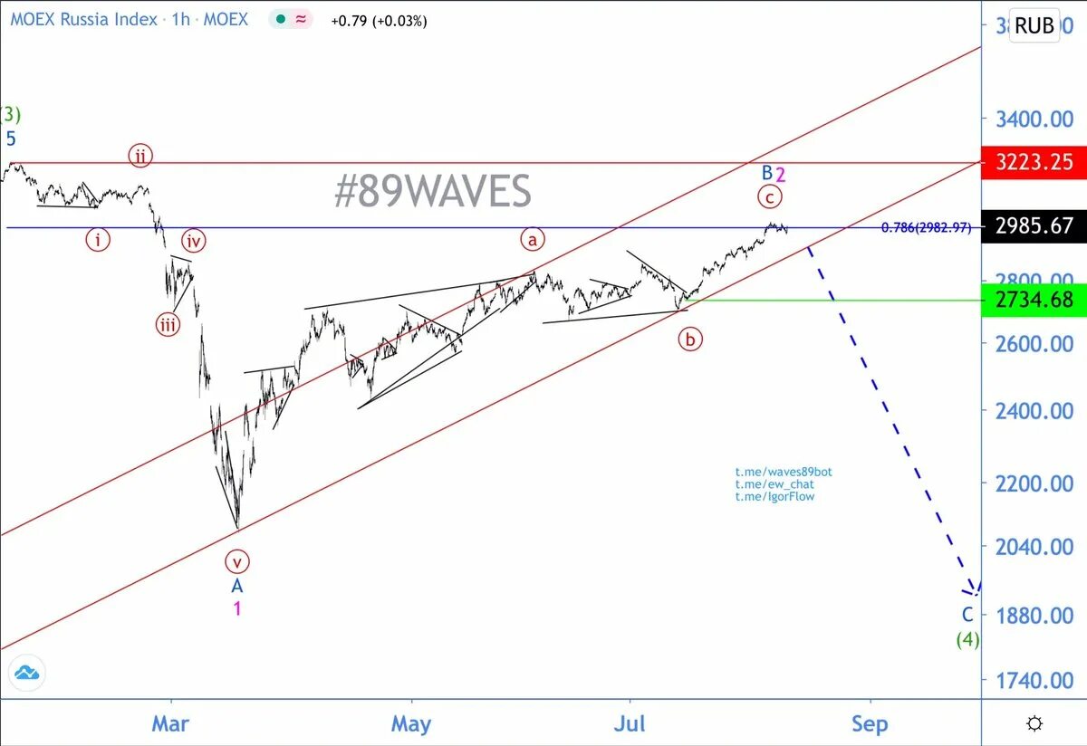 Moex цб. Волновой анализ рынка. индекс moex. moex волновой анализ. волновой анализ в трейдинге.