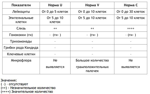 Общий мазок норма у женщин. Исследование мазков на гонококки норма. Исследование мазков на трихомонады и гонококки расшифровка. Исследование мазка на трихомонады и гонококки норма. Расшифровка анализа мазка на трихомонады.