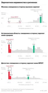 Низкая средняя высокая зарплата