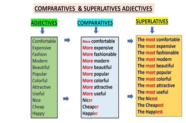 Comparatives and Superlatives. Degrees of Comparison of adjectives Worksheets 9 class.