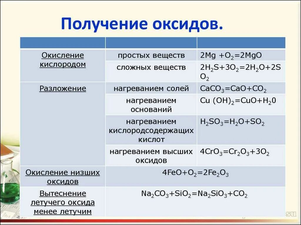 Разложением каких веществ можно получить оксиды. Классификация веществ оксиды химия 8 класс. химия 8 класс оксиды их классификация и химические свойства. оксиды, способы получения химические свойства 8 класс в таблицах. кислотные и основные оксиды 8 класс.