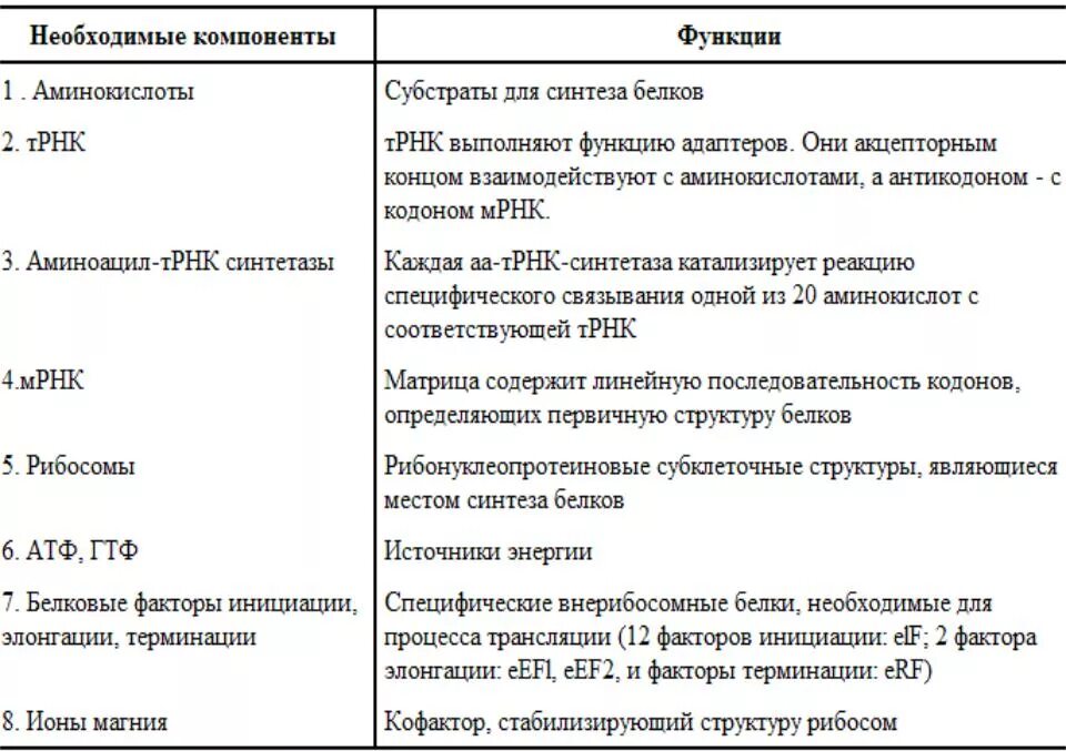 Матричные процессы репликация транскрипция трансляция. Основные компоненты белоксинтезирующей системы. матричные процессы таблица биохимия. основные компоненты белок синтещиркбщей системы. биосинтез белка репликация транскрипция трансляция.