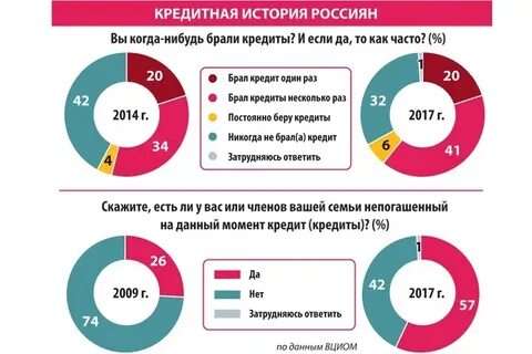 Как узнать можно ли взять кредит