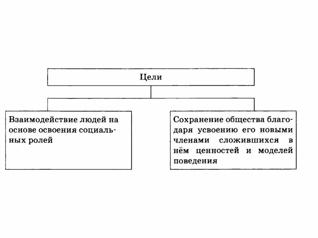 Социализация индивида схема. Социализация личности ЕГЭ Обществознание. Социализация индивида ЕГЭ Обществознание. План по теме социализация индивида ЕГЭ.