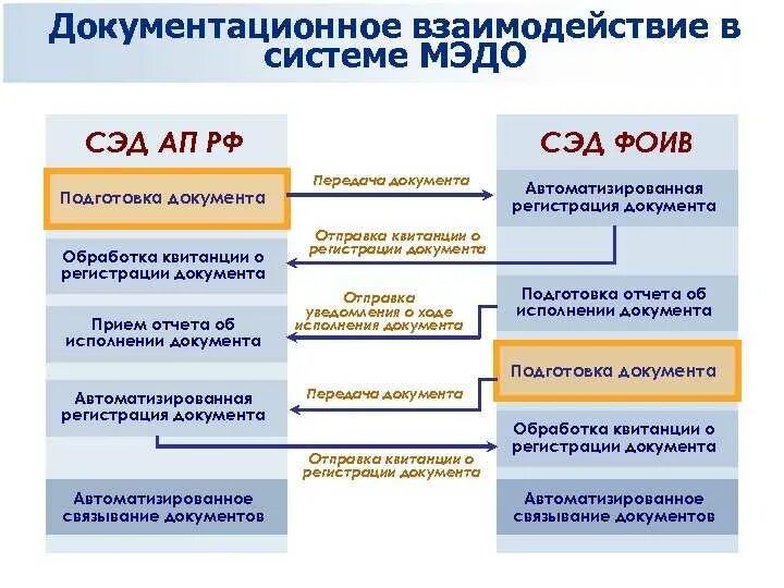 Картинки ОРГАНИЗАЦИЯ МЕЖВЕДОМСТВЕННОГО ДОКУМЕНТООБОРОТА